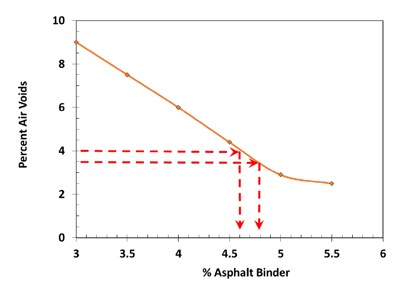 33 Sample Asphalt institute design procedure for New Project