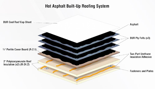 More roofing layers can result in fewer headaches
