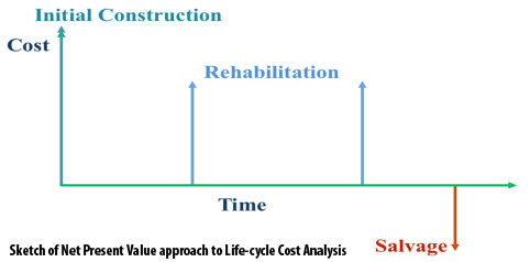 New software expertly analyzes life-cycle costs of pavements 