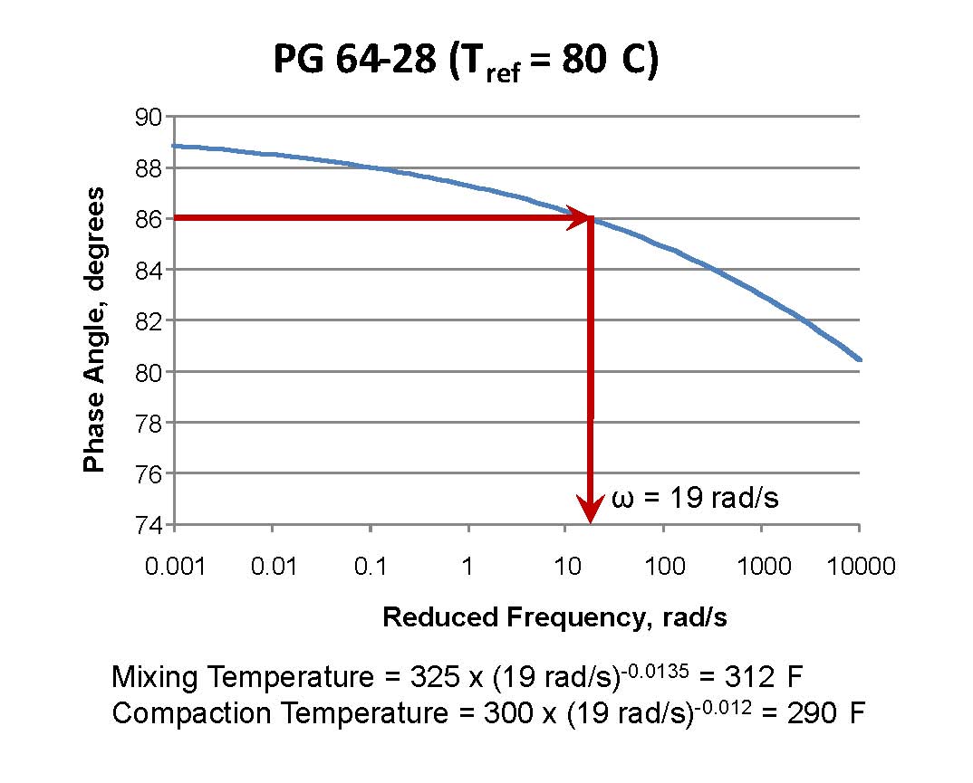 Summer 2010 Lab Corner - Using mastercurves to determine temperatures