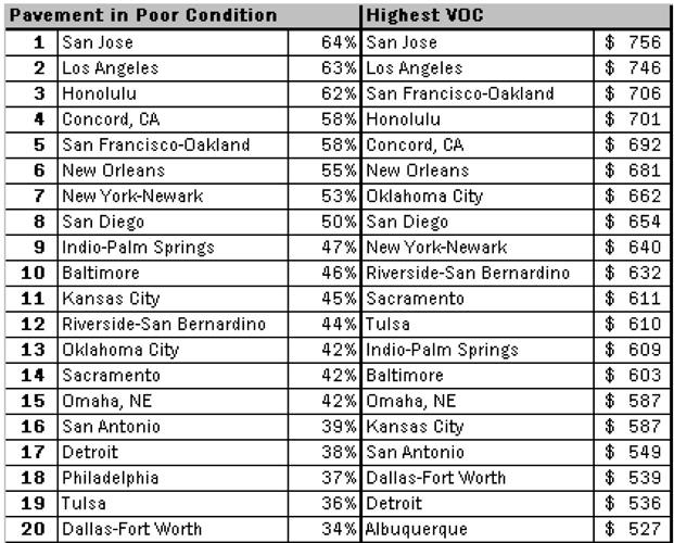 Urban America's rough roads costing drivers $400 a year