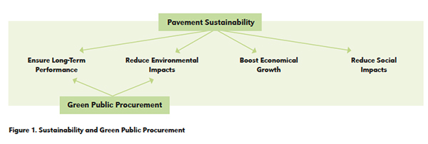 Asphalt Sustainability